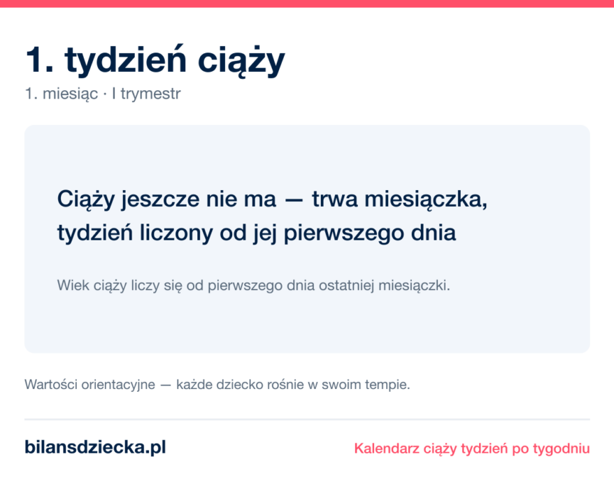 1. tydzień ciąży — ciąży jeszcze nie ma — trwa miesiączka, tydzień liczony od jej pierwszego dnia