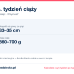 25. tydzień ciąży — dziecko mierzy 33–35 cm, waży 660–700 g
