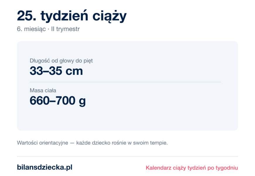 25. tydzień ciąży — dziecko mierzy 33–35 cm, waży 660–700 g
