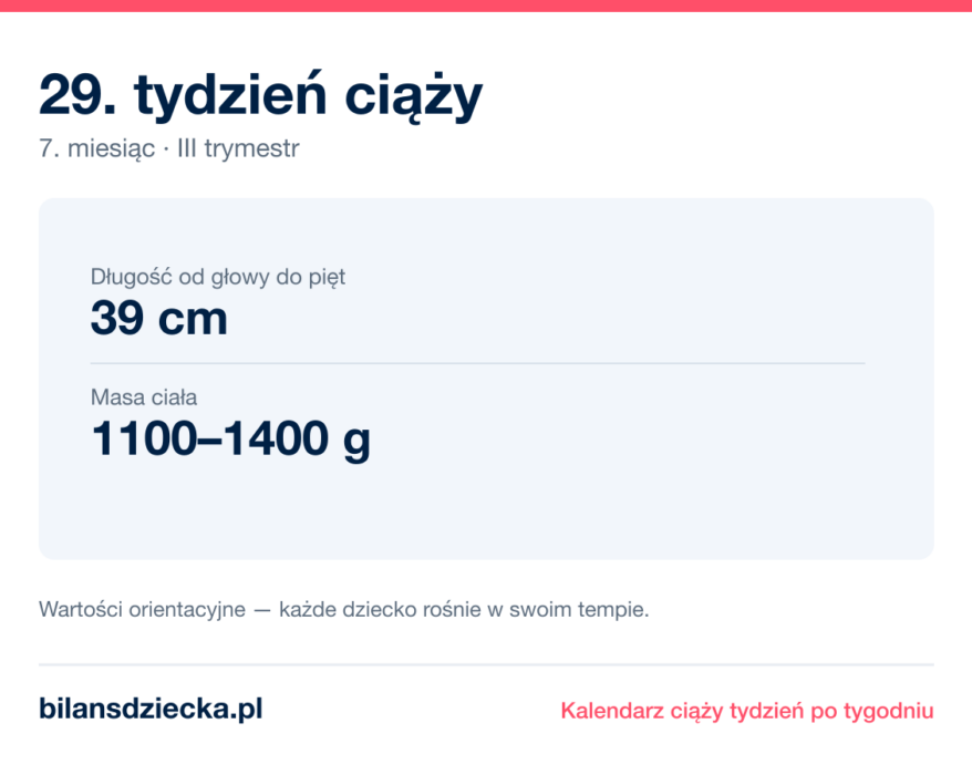 29. tydzień ciąży — dziecko mierzy 39 cm, waży 1100–1400 g