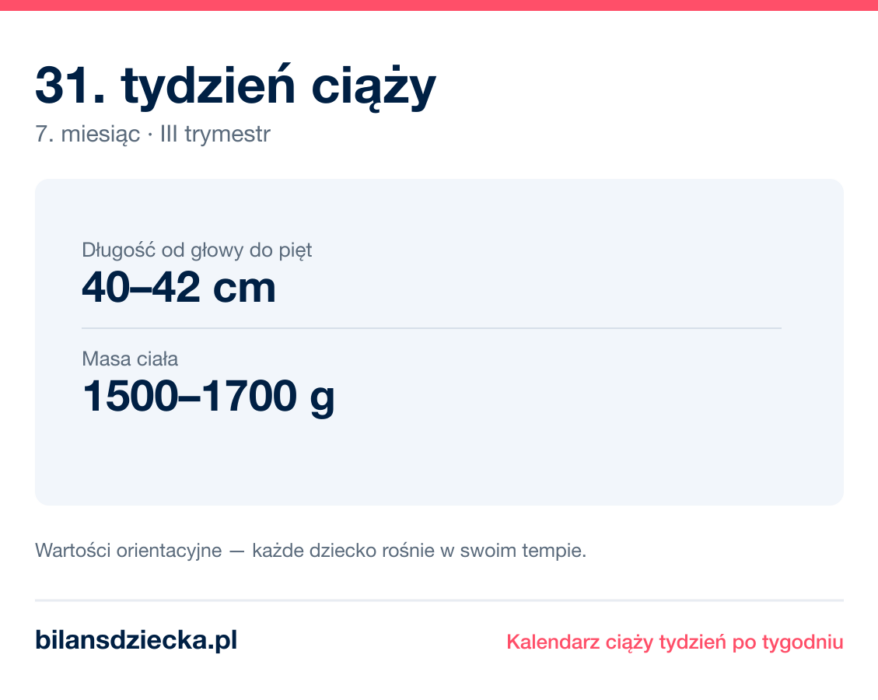 31. tydzień ciąży — dziecko mierzy 40–42 cm, waży 1500–1700 g