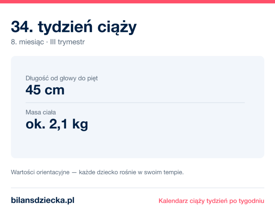 34. tydzień ciąży — dziecko mierzy 45 cm, waży ok. 2,1 kg