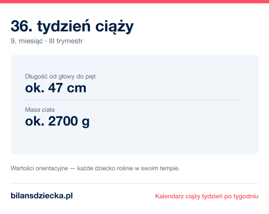 36. tydzień ciąży — dziecko mierzy ok. 47 cm, waży ok. 2700 g